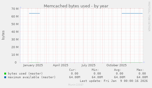 Memcached bytes used