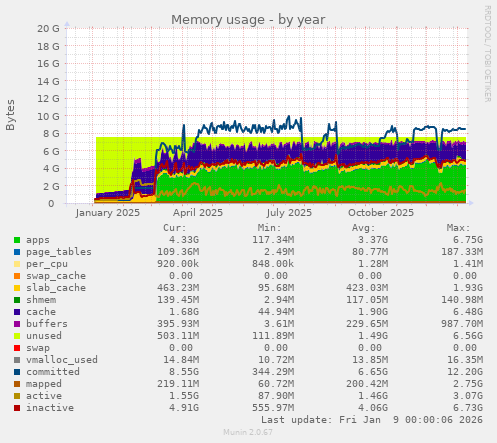 Memory usage