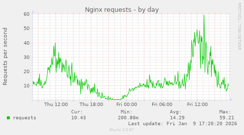 Nginx requests
