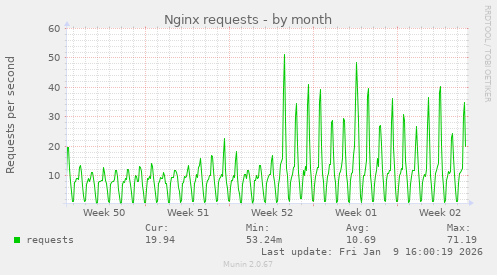 Nginx requests