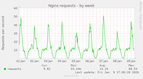 Nginx requests