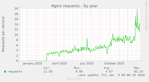 Nginx requests
