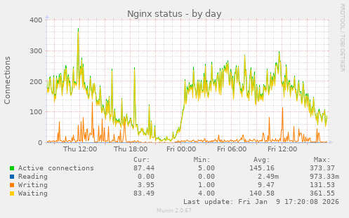 Nginx status