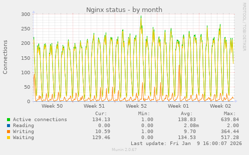 Nginx status
