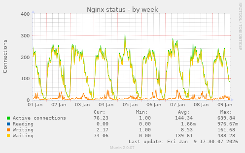 Nginx status