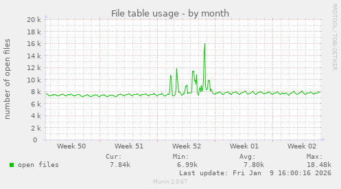 File table usage