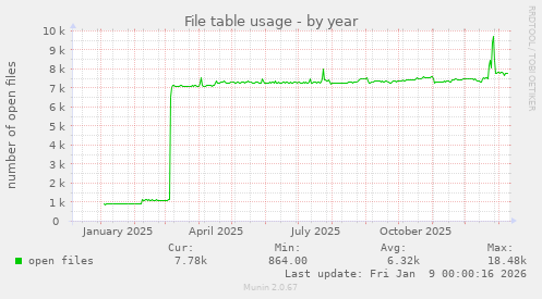 File table usage