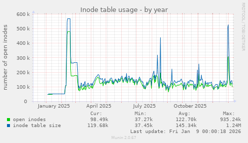Inode table usage