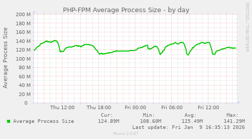 PHP-FPM Average Process Size