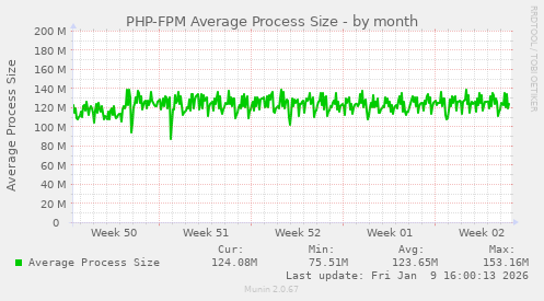 PHP-FPM Average Process Size