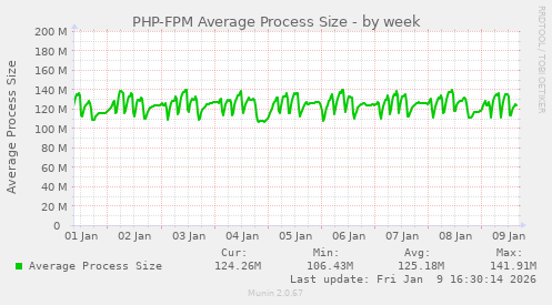 PHP-FPM Average Process Size