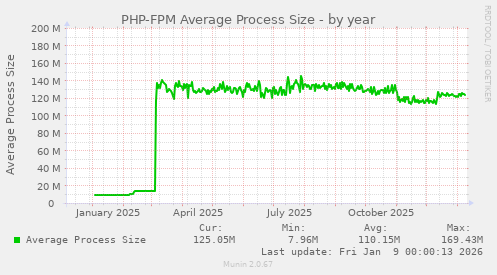 PHP-FPM Average Process Size