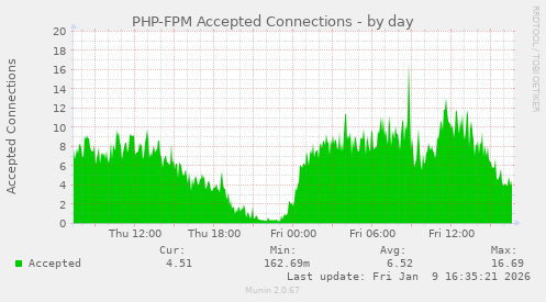 PHP-FPM Accepted Connections