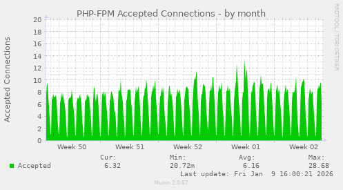 PHP-FPM Accepted Connections