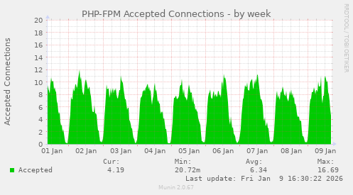 PHP-FPM Accepted Connections