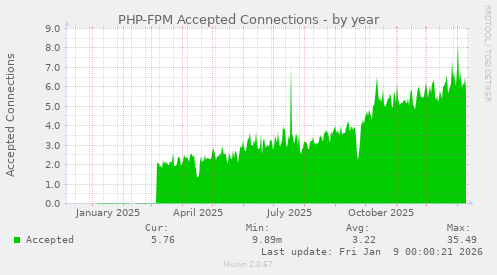 PHP-FPM Accepted Connections