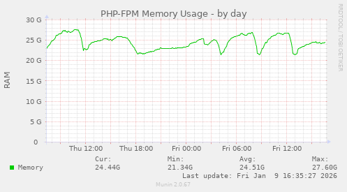 PHP-FPM Memory Usage