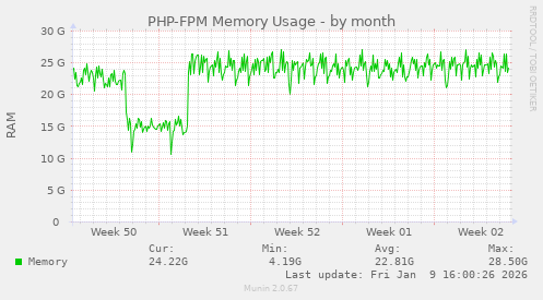 PHP-FPM Memory Usage