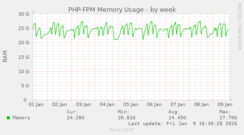 PHP-FPM Memory Usage