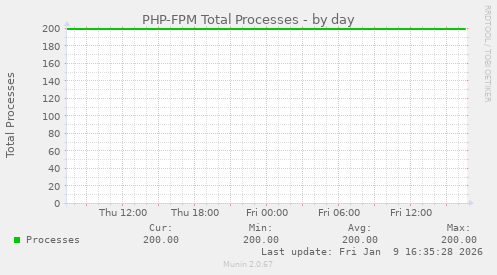 PHP-FPM Total Processes