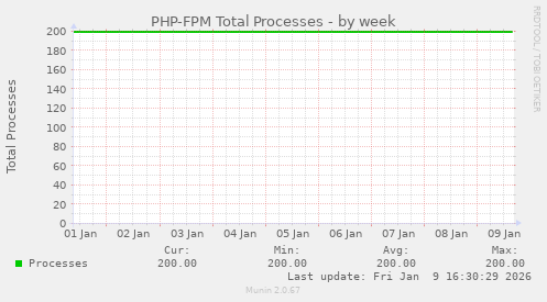 PHP-FPM Total Processes