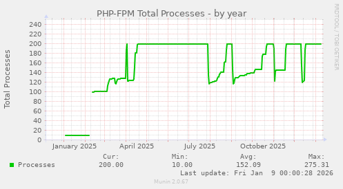 PHP-FPM Total Processes