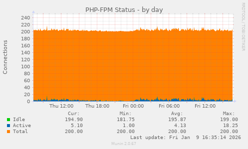 PHP-FPM Status