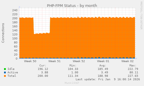 PHP-FPM Status