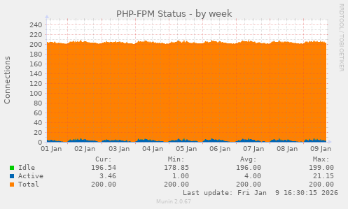 PHP-FPM Status