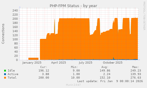 PHP-FPM Status