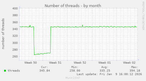 Number of threads