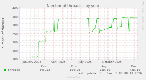 Number of threads