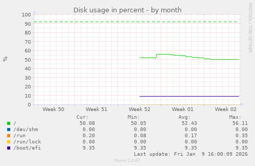 Disk usage in percent