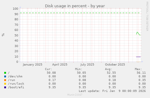 Disk usage in percent