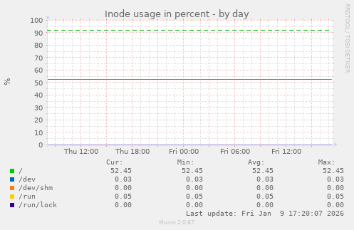 Inode usage in percent