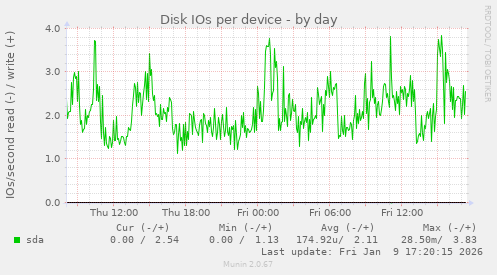 Disk IOs per device