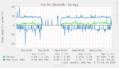 IOs for /dev/sdb