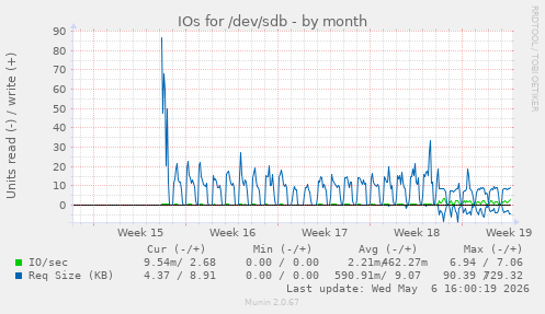 IOs for /dev/sdb