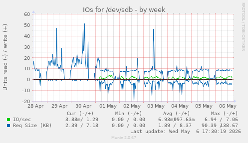 IOs for /dev/sdb