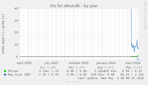IOs for /dev/sdb