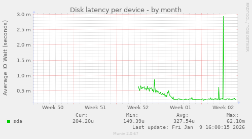 Disk latency per device
