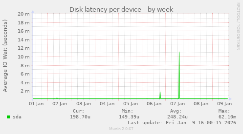 Disk latency per device