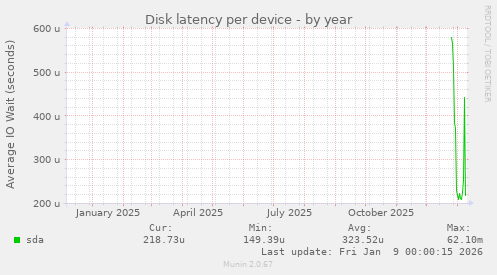 Disk latency per device
