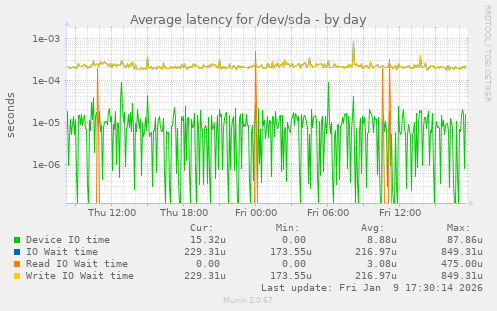 Average latency for /dev/sda