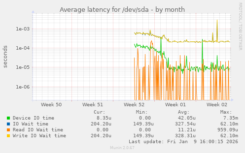 Average latency for /dev/sda