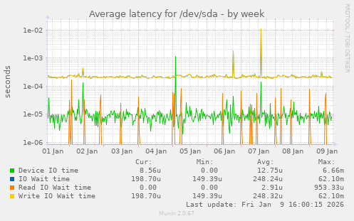 Average latency for /dev/sda