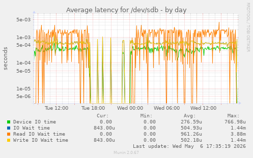 Average latency for /dev/sdb