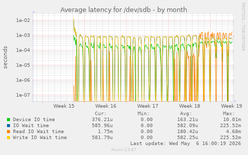 Average latency for /dev/sdb