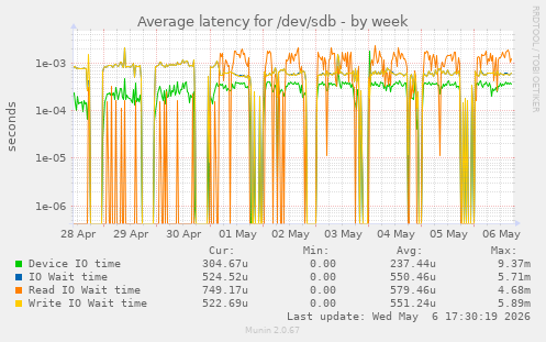 Average latency for /dev/sdb