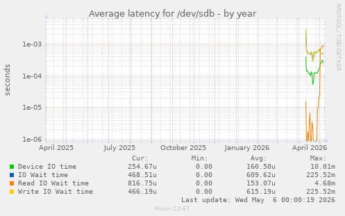 Average latency for /dev/sdb